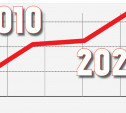 Инфографика 2010-2020: как подорожала Тула за 10 лет