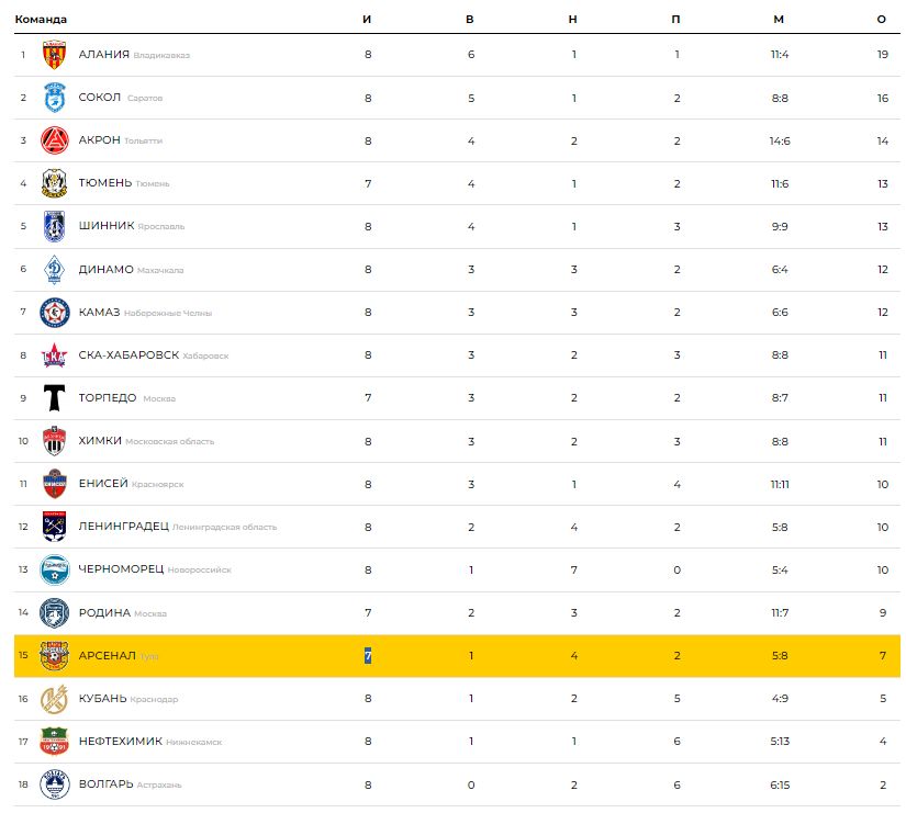 Тульский арсенал турнирная таблица 2024