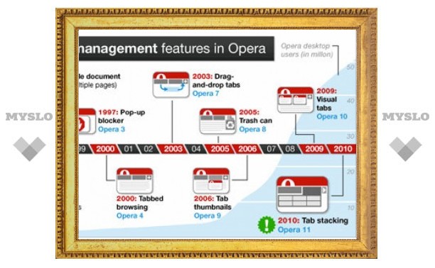 Браузер Opera сгруппирует вкладки в папки