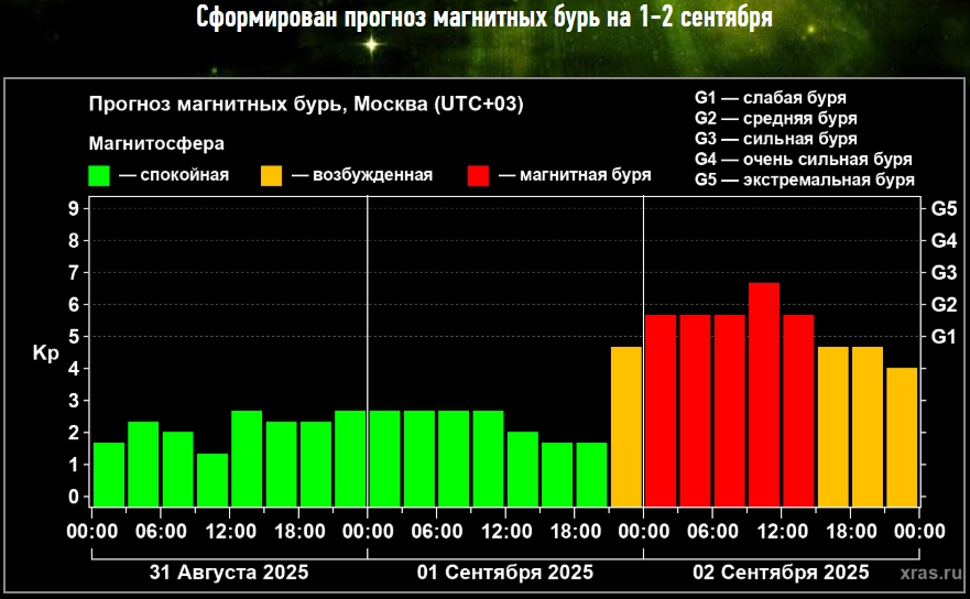 Землю накроет мощная магнитная буря