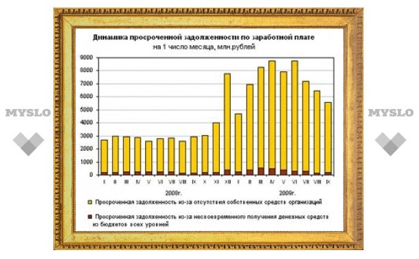 Долги по зарплате россиянам выросли после 4 месяцев сокращения