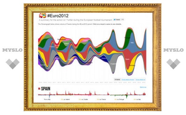 Финал Евро-2012 поставил "спортивный" рекорд в Twitter