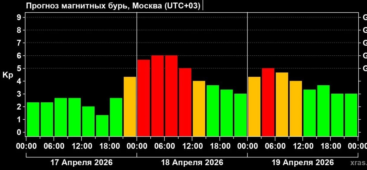 Магнитные бури накроют Землю: пик возмущений придется на выходные