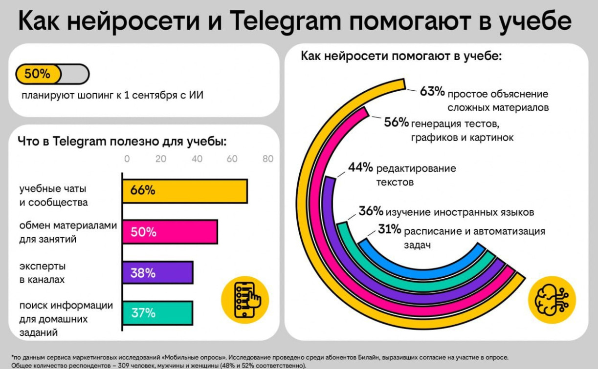 Опрос Билайна: почти каждый второй пользователь планирует покупки к 1 сентября с помощью нейросетей