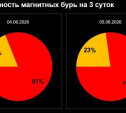 На Землю надвигается сильная магнитная буря