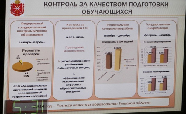 В ходе федеральной проверки 95% образовательных учреждений получили предписания