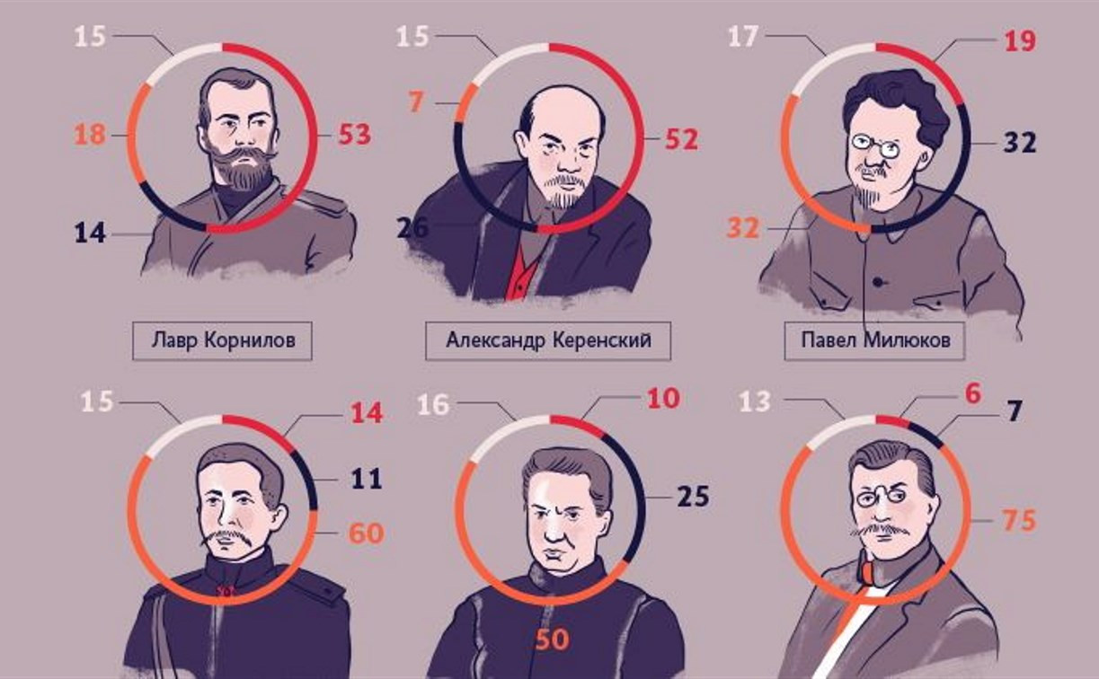 Инфографика: А что вы помните об Октябрьской революции 1917 года? - Новости  Тулы и области - MySlo.ru