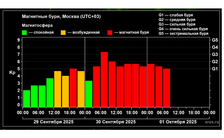 Магнитная буря бушует уже более 30 часов