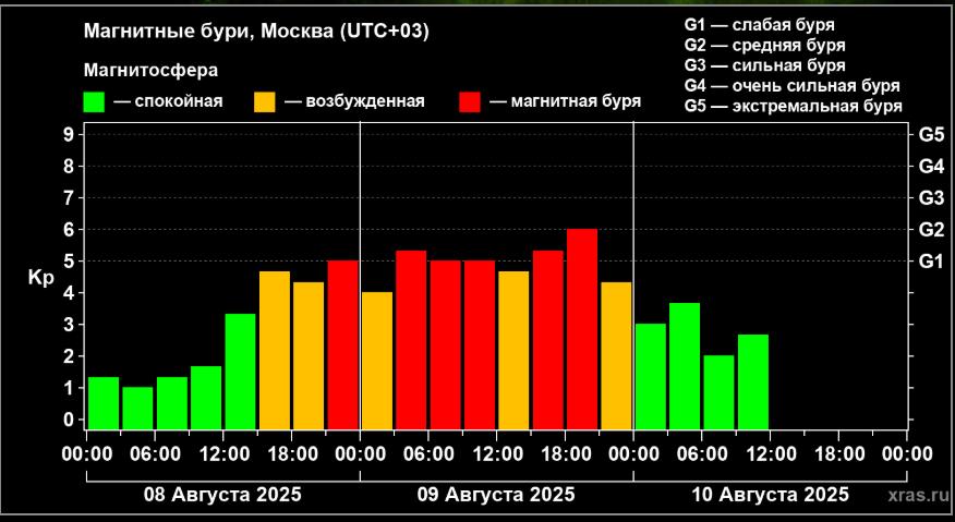 Ученые: магнитная буря продлилась более 30 часов