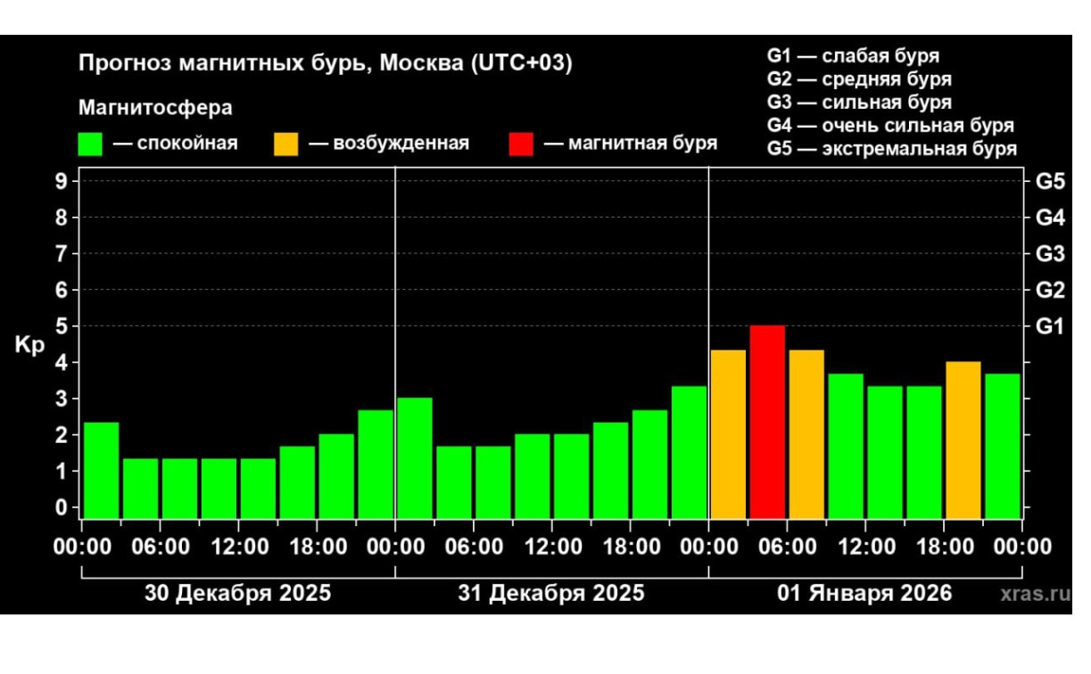 В новогоднюю ночь Землю накроет магнитная буря