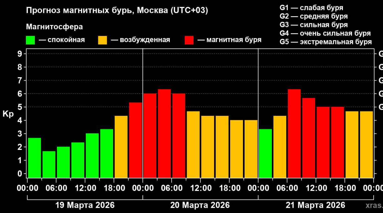 Землю 19 марта накроет самая сильная магнитная буря за 2 месяца