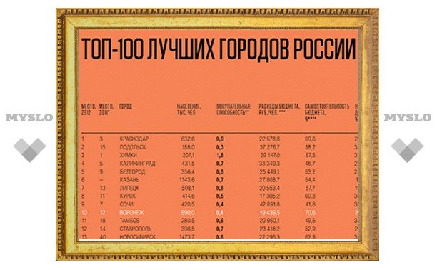 Тула поднялась на 27-е место в рейтинге "Топ-100 лучших городов России"-2013
