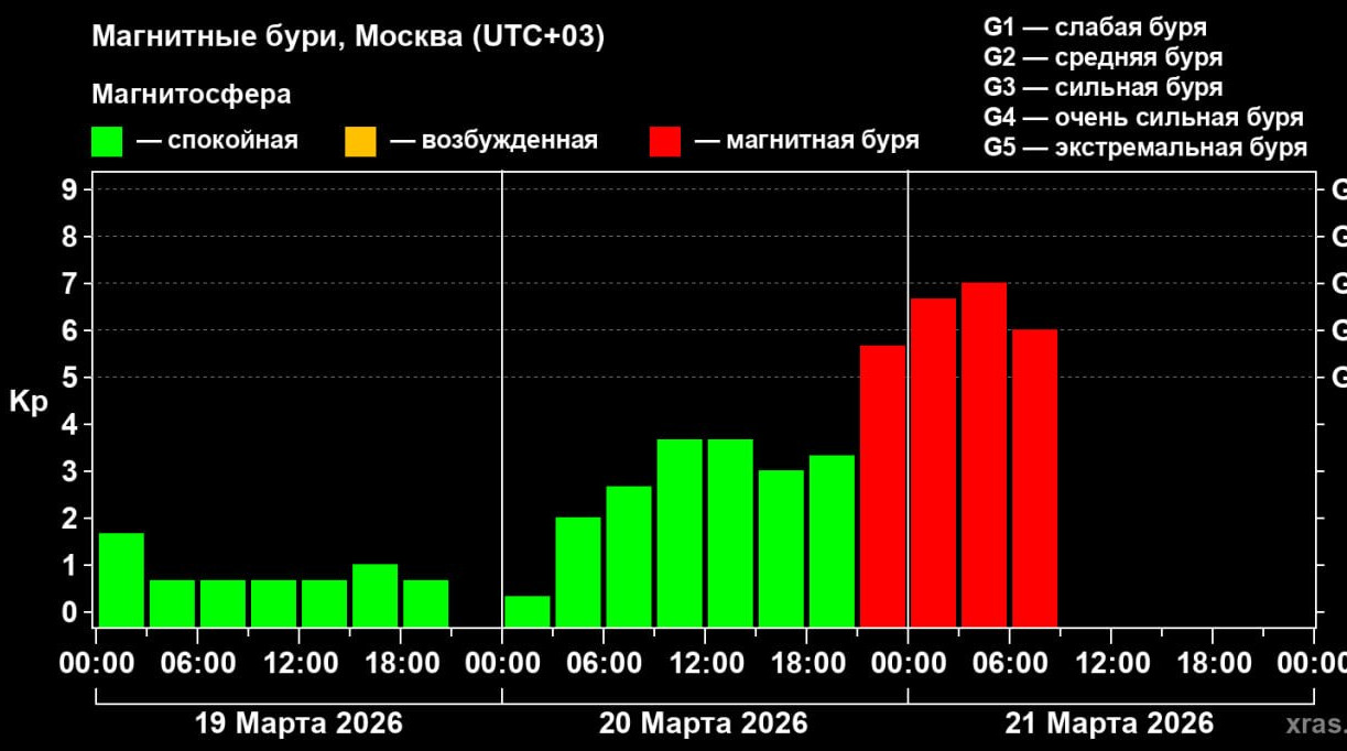 На Землю обрушилась самая сильная магнитная буря за два месяца 