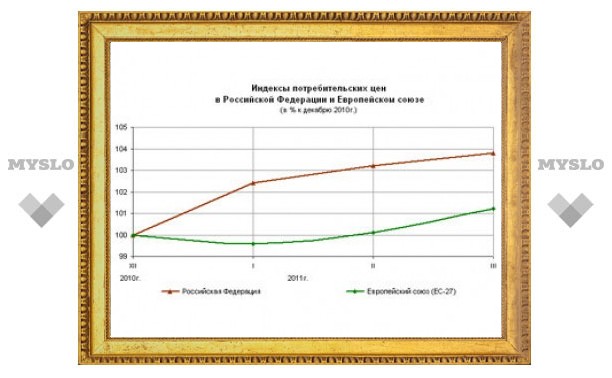 С начала года рост цен в России превысил 4 процента