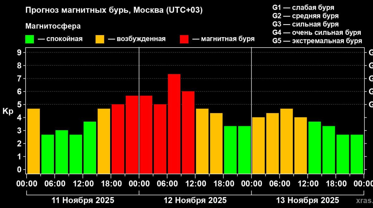 Двойной удар Солнца: Землю накроют магнитные бури уровня G3–G4