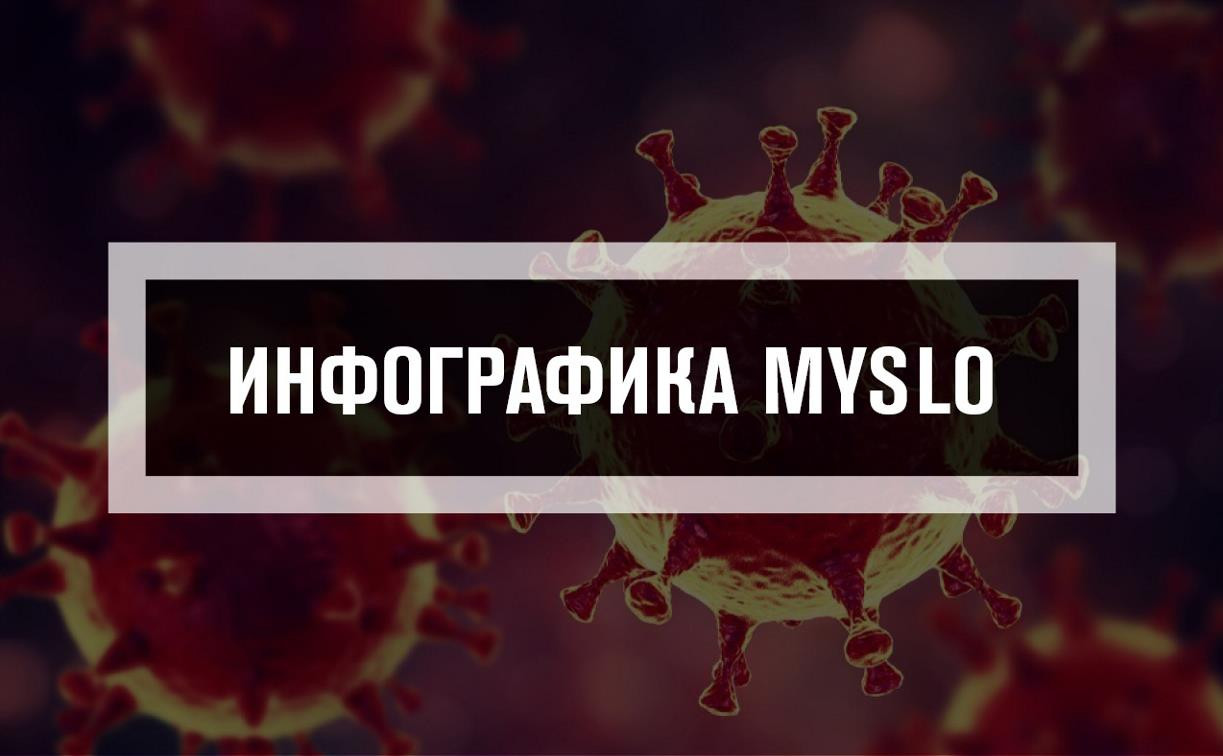 Инфографика Myslo: динамика распространения коронавируса в Тульской области