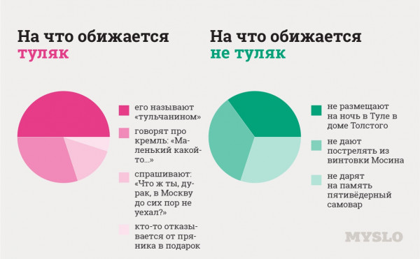 Как узнать туляка