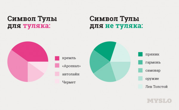 Как узнать туляка
