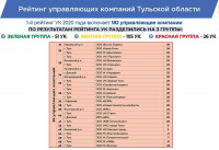 Опубликован новый рейтинг УК-2020 Тульской области, Фото: 6