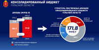 отчет о работе правительства Тульской области за 2025 год, Фото: 1
