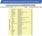 Опубликован новый рейтинг УК-2020 Тульской области, Фото: 3