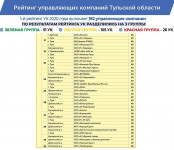 Опубликован новый рейтинг УК-2020 Тульской области, Фото: 5