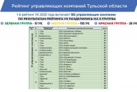 Опубликован новый рейтинг УК-2020 Тульской области, Фото: 1