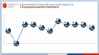 Тульская область входит в десять лучших регионов страны по качеству жизни, Фото: 1