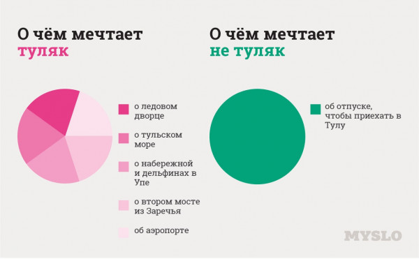 Как узнать туляка
