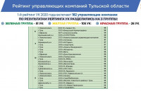 Опубликован новый рейтинг УК-2020 Тульской области, Фото: 2