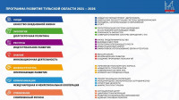Программа развития Тульской области в ближайшие пять лет: главное	, Фото: 4